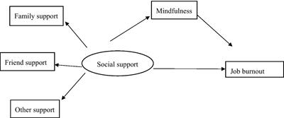 Social Support, Mindfulness, and Job Burnout of Social Workers in China